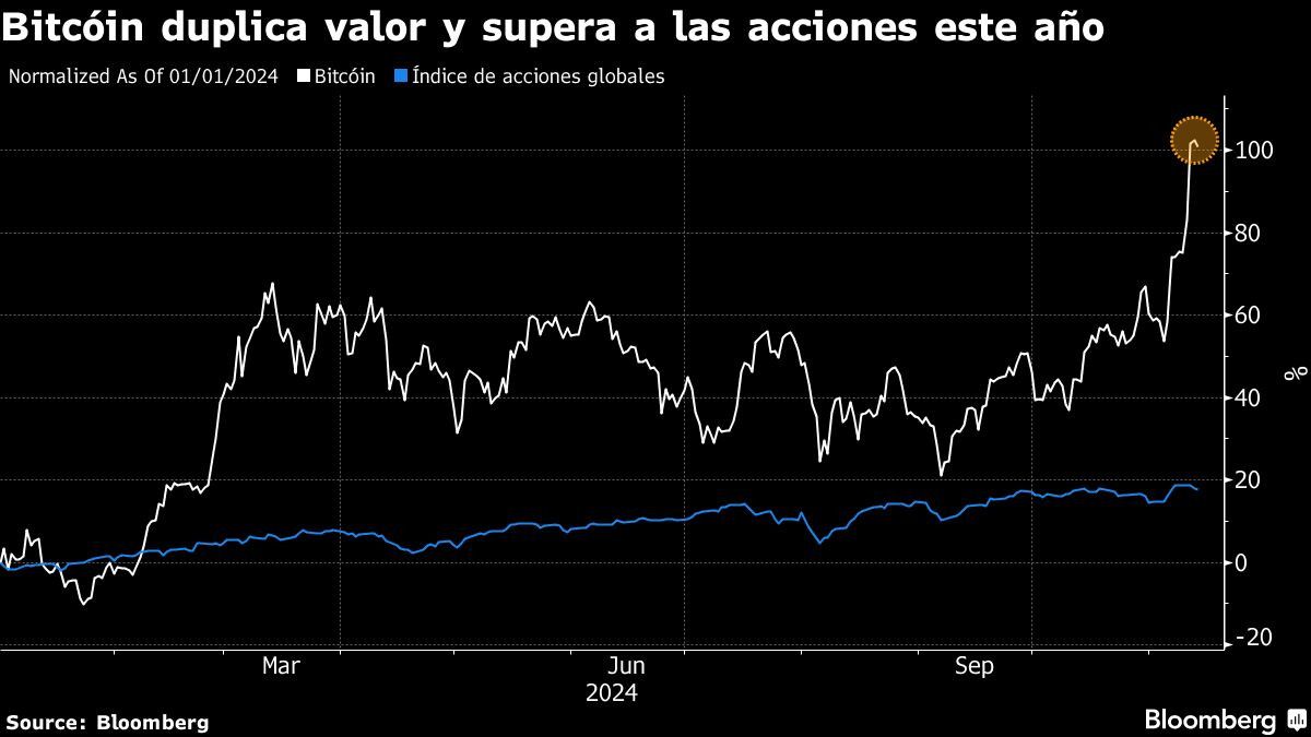 Bitcóin duplica valor y supera a las acciones este año