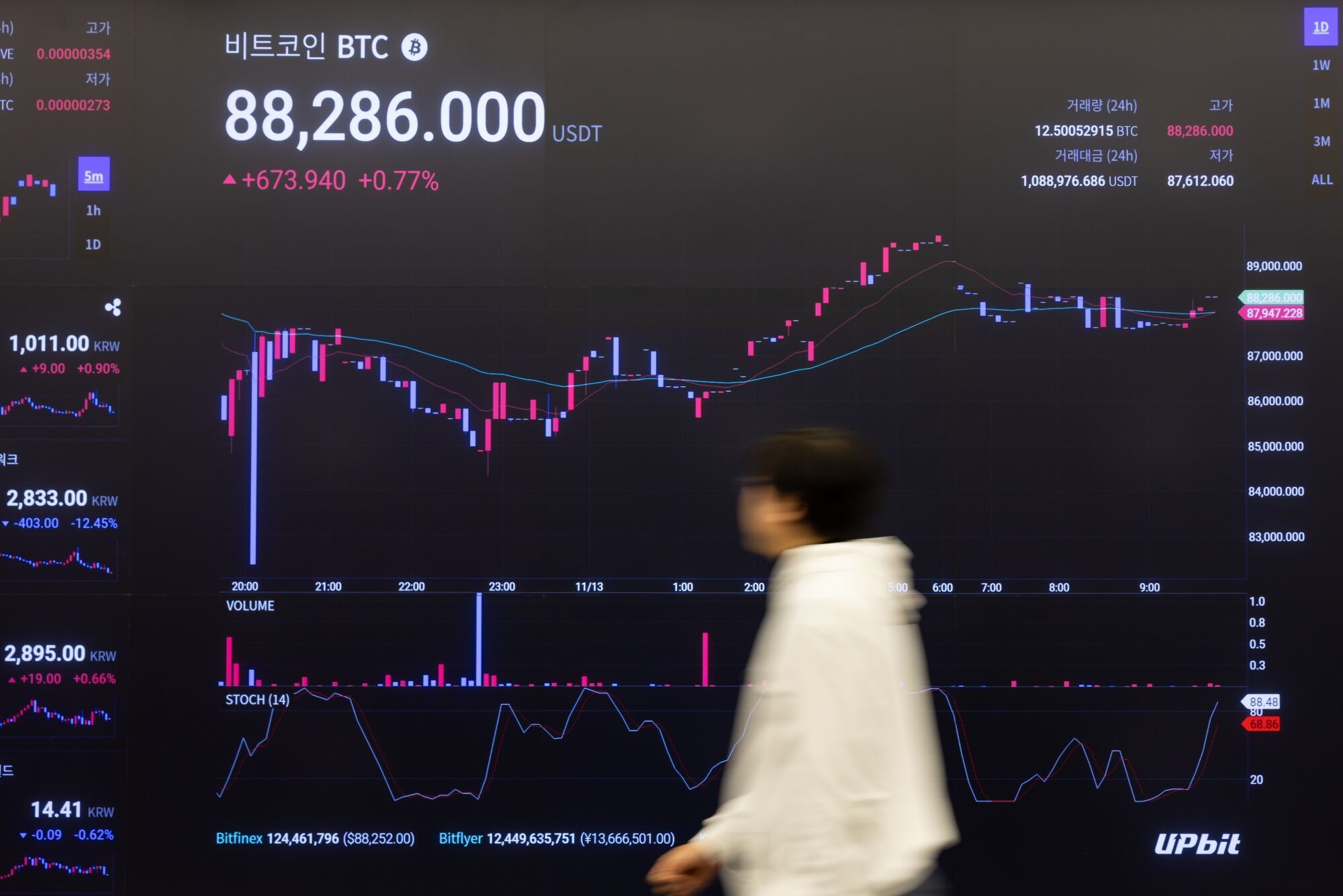 Inside Crypto Exchange Lounge As Bitcoin Surge Pauses After More Than 30% Jump