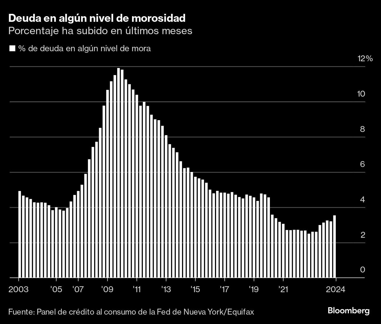 Deuda en algún nivel de morosidad | Porcentaje ha subido en últimos meses