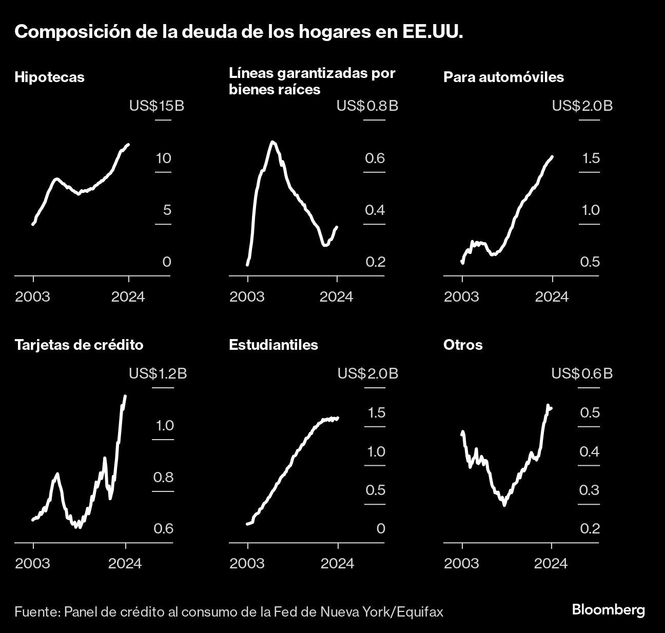 Composición de la deuda de los hogares en EE.UU. |