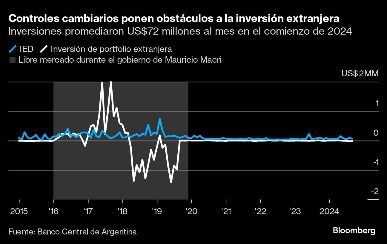 Controles cambiarios ponen obstáculos a la inversión extranjera | Inversiones promediaron US$72 millones al mes en el comienzo de 2024