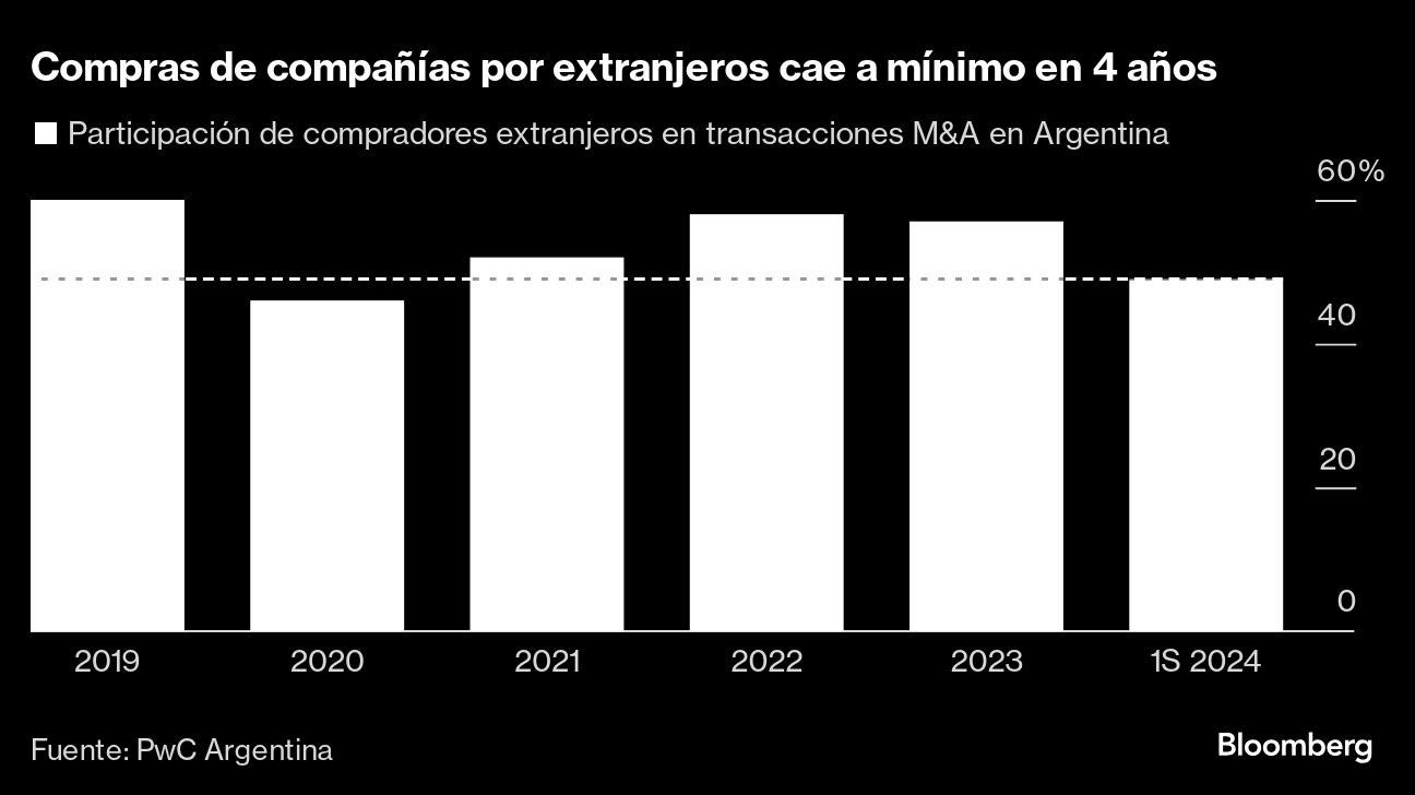 Compras de compañías por extranjeros cae a mínimo en 4 años |