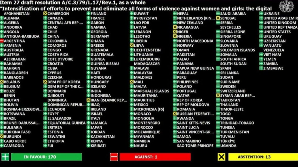 Argentina was the only nation to vote against a United Nations draft resolution promoting the intensification of efforts to prevent and eliminate all forms of digital violence against women and girls.