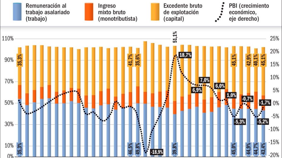 16112024_evolucion_argentina_pbi_trabajo_capital_gp_g