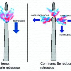 La utilización de compensadores de gases y frenos de boca ayuda a minimizar el relevo y el retroceso de armas cortas y largas, dos factores que suelen alterar la puntería en disparos sucesivos y rápidos.