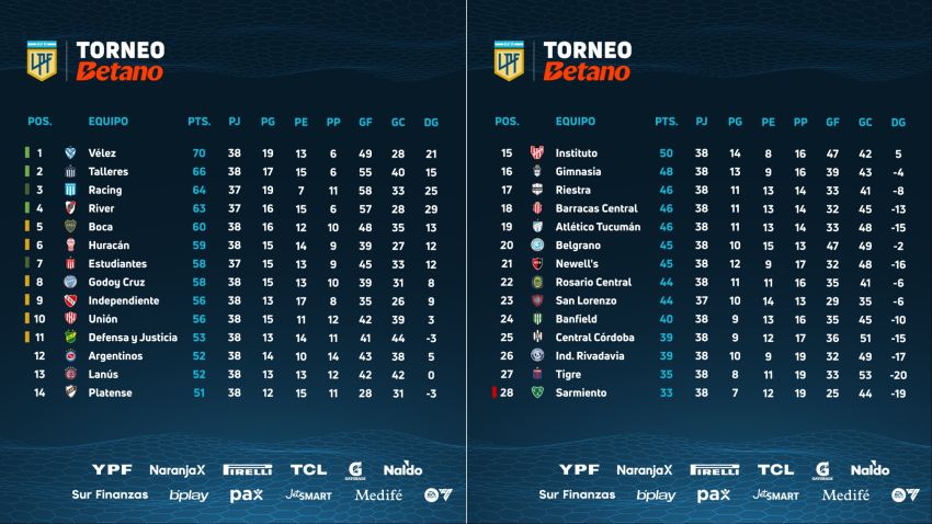 Así está la Tabla General, que con el error incluido, tendría Sarmiento descendiendo.