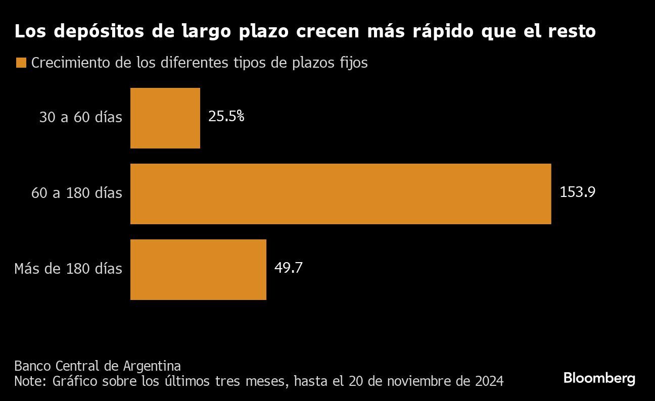 Los depósitos de largo plazo crecen más rápido que el resto |