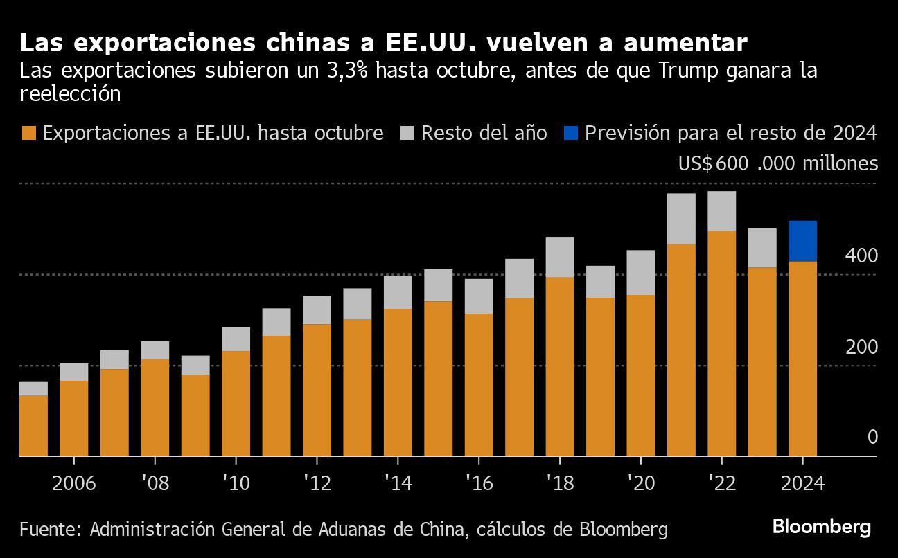 Las exportaciones chinas a EE.UU. vuelven a aumentar | Las exportaciones subieron un 3,3% hasta octubre, antes de que Trump ganara la reelección