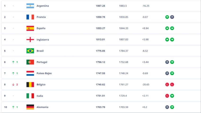 Argentina bajó 16.25 puntos respecto al último ranking de octubre.