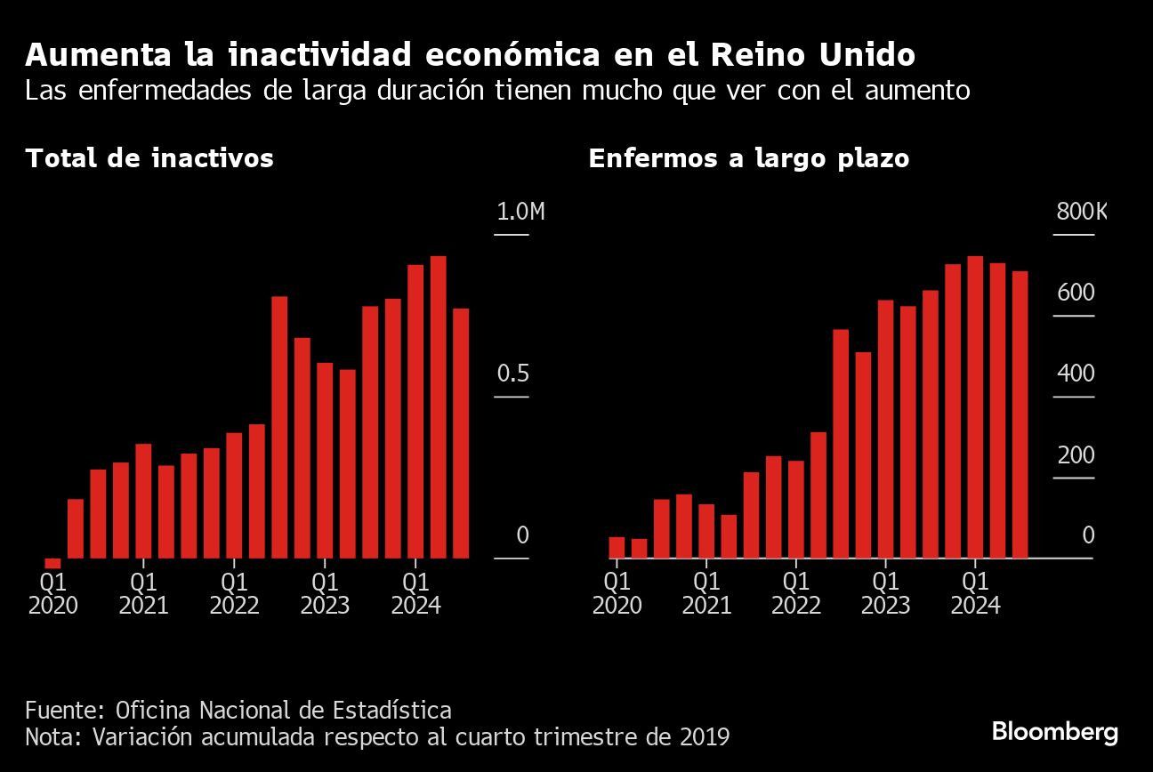 Aumenta la inactividad económica en el Reino Unido | Las enfermedades de larga duración tienen mucho que ver con el aumento