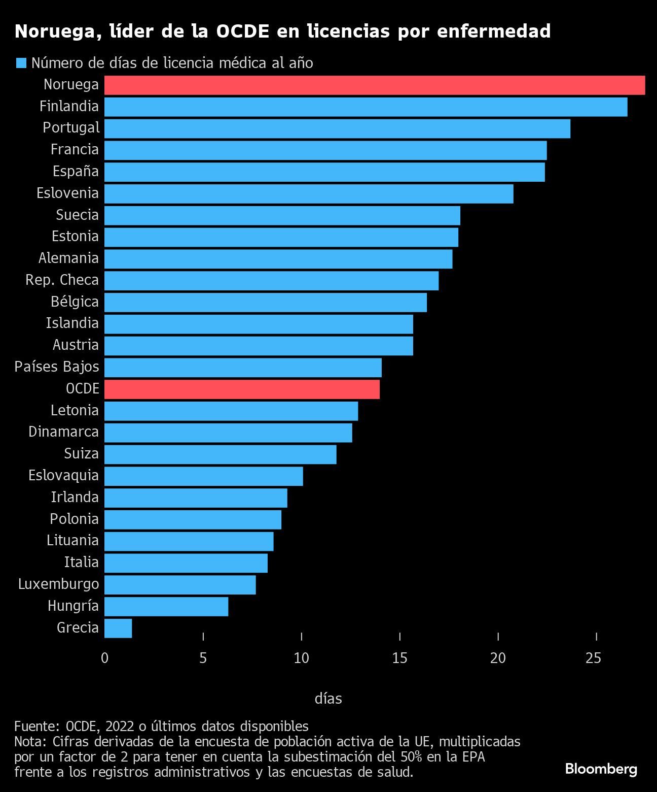 Noruega, líder de la OCDE en licencias por enfermedad |