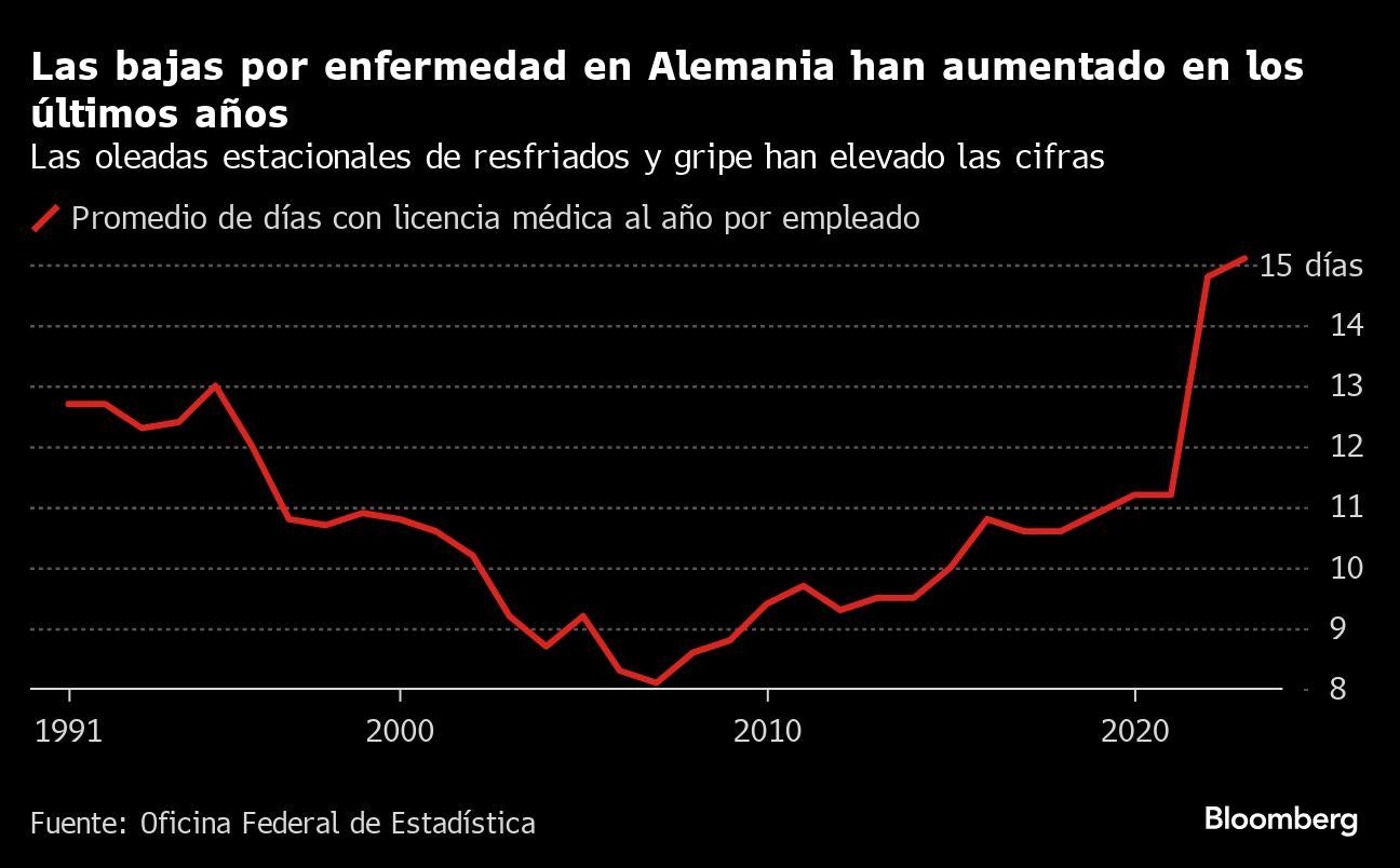 Las bajas por enfermedad en Alemania han aumentado en los últimos años | Las oleadas estacionales de resfriados y gripe han elevado las cifras