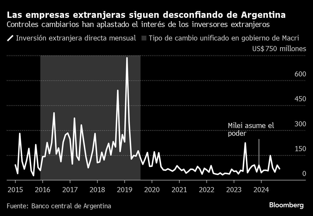 Las empresas extranjeras siguen desconfiando de Argentina | Controles cambiarios han aplastado el interés de los inversores extranjeros