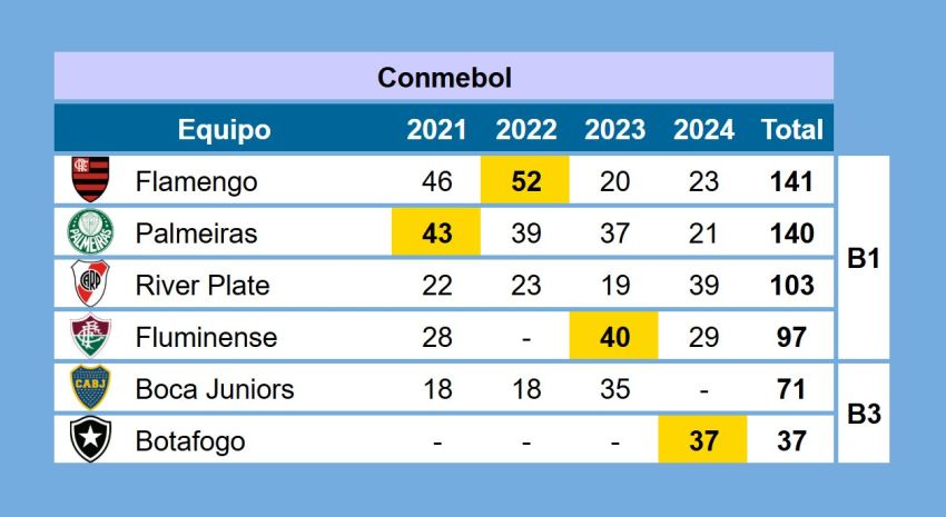 Así se clasificaron los seis equipos de Conmebol al Mundial de Clubes 2025.