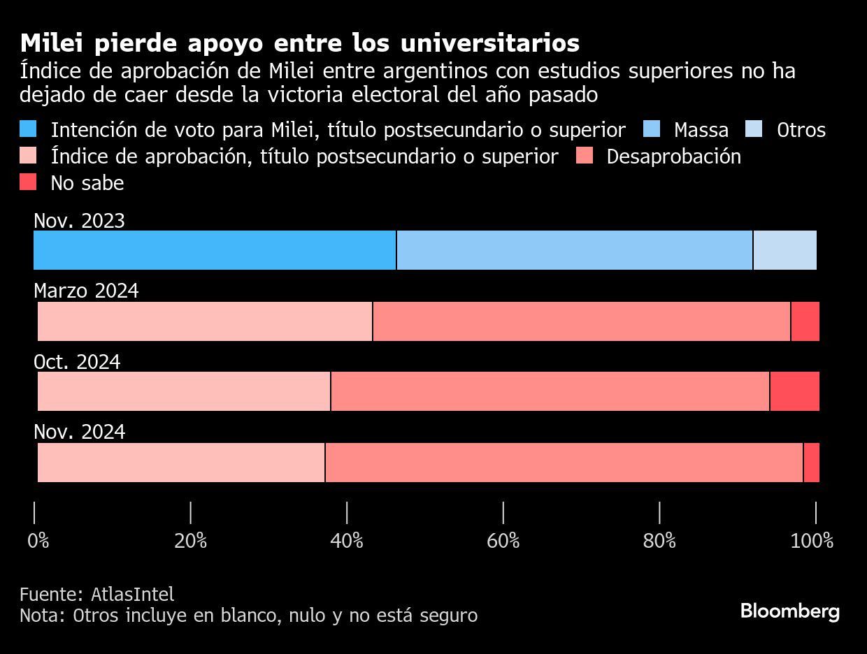 Milei pierde apoyo entre los universitarios | Índice de aprobación de Milei entre argentinos con estudios superiores no ha dejado de caer desde la victoria electoral del año pasado