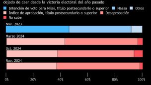 Milei pierde apoyo entre los universitarios | Índice de aprobación de Milei entre argentinos con estudios superiores no ha dejado de caer desde la victoria electoral del año pasado