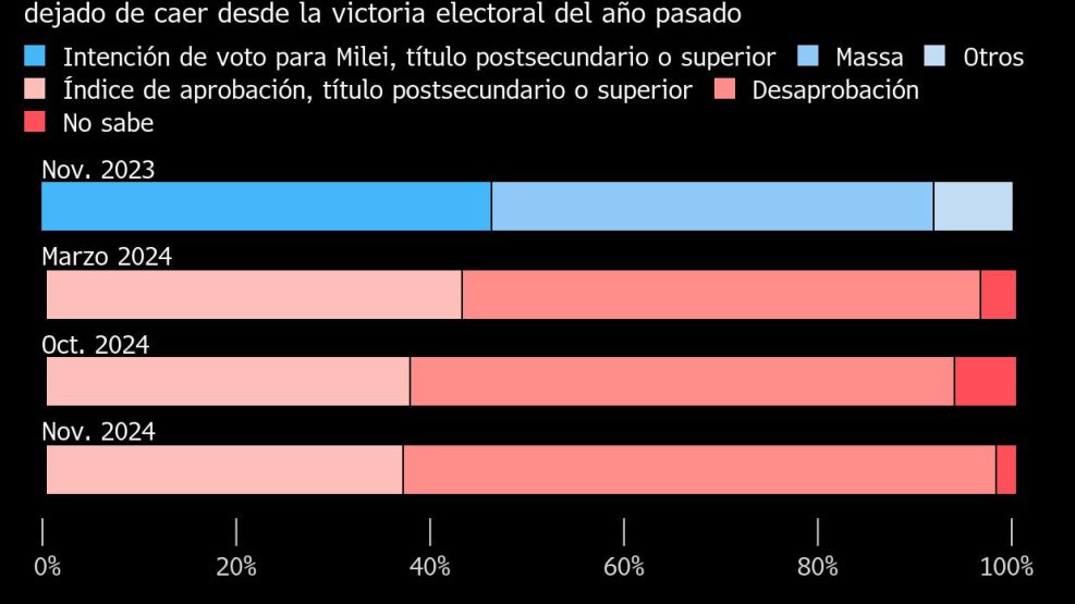 Milei pierde apoyo entre los universitarios | Índice de aprobación de Milei entre argentinos con estudios superiores no ha dejado de caer desde la victoria electoral del año pasado