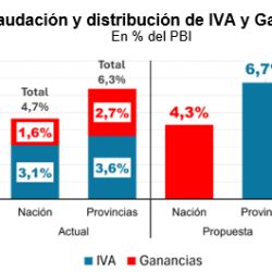Recaudación de IVA y Ganancias en las provincias | Foto:IDESA