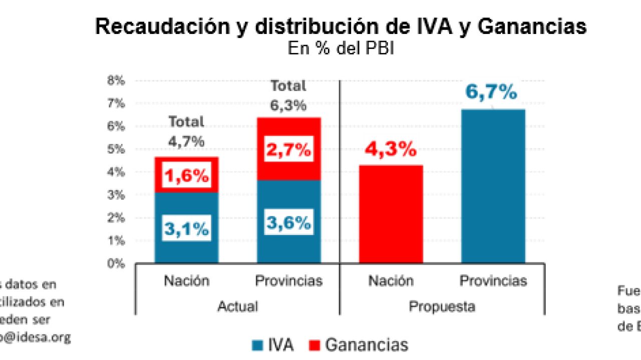 Recaudación de IVA y Ganancias en las provincias | Foto:IDESA