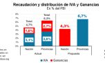 Federalismo fiscal: la autonomía impositiva provincial