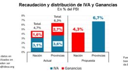 IVA y Ganancias 