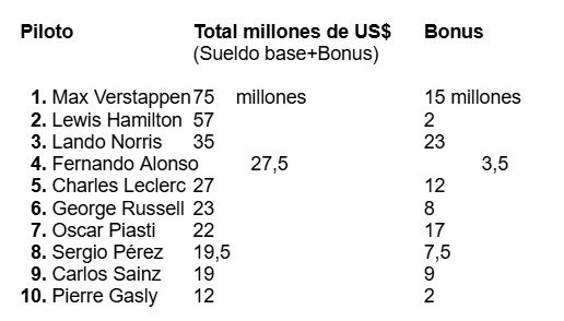 Los pilotos mejore pagados de la Fórmula 1