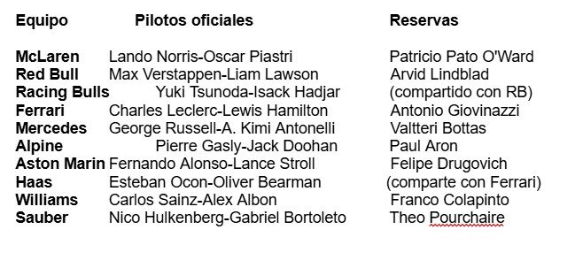 Lista presentada ante la FIA