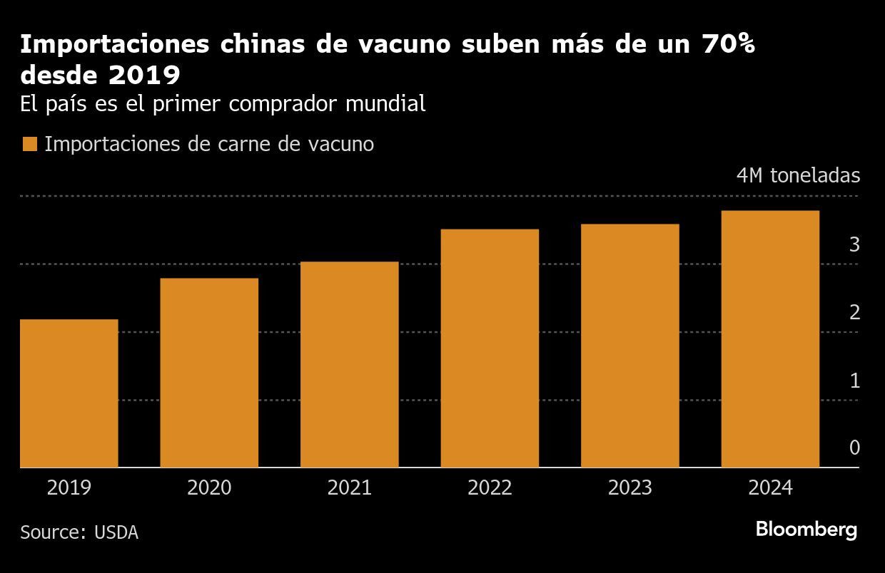 Importaciones chinas de vacuno suben más de un 70% desde 2019 | El país es el primer comprador mundial