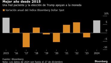 Mejor año desde 2015 | Una Fed paciente y la elección de Trump apoyan a la moneda