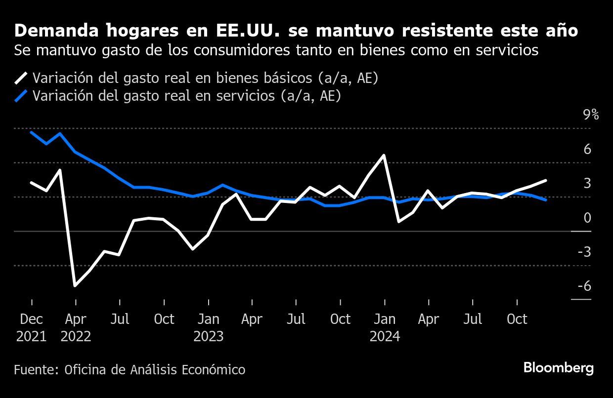 Demanda hogares en EE.UU. se mantuvo resistente este año | Se mantuvo gasto de los consumidores tanto en bienes como en servicios