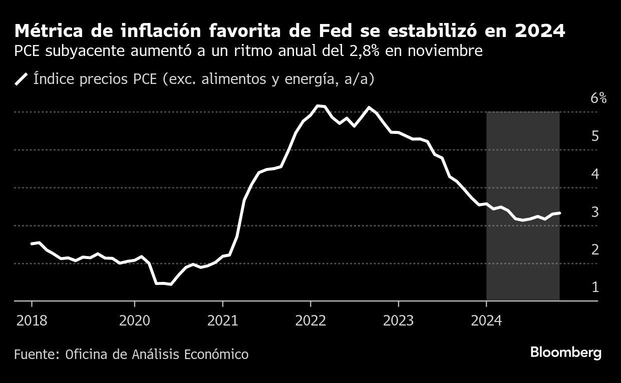 Métrica de inflación favorita de Fed se estabilizó en 2024 | PCE subyacente aumentó a un ritmo anual del 2,8% en noviembre