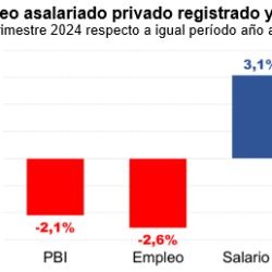 Empleo y crecimiento de la economía | Foto:IDESA