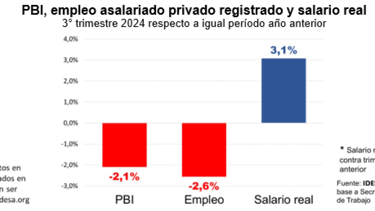 Empleo y crecimiento de la economía | Foto:IDESA