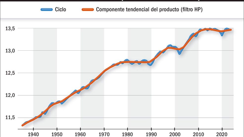 12012025_crecimiento_tendencial_producto_gp_g