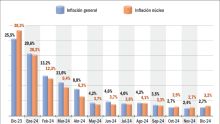 La inflación núcleo