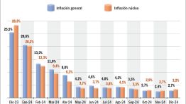 La inflación núcleo