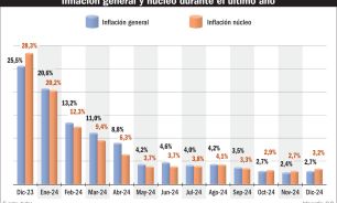 La inflación núcleo