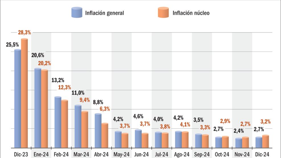 La inflación núcleo