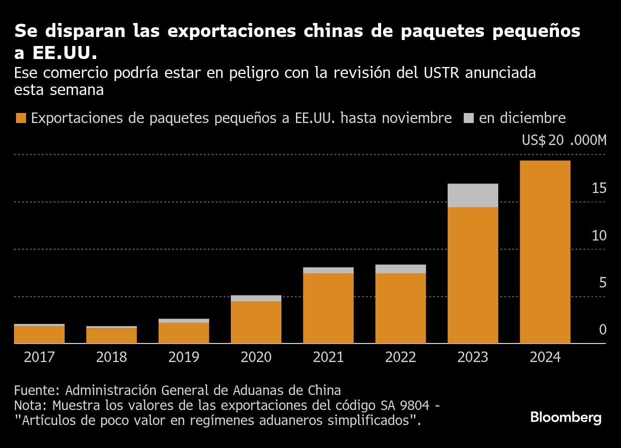 Se disparan las exportaciones chinas de paquetes pequeños a EE.UU. | Ese comercio podría estar en peligro con la revisión del USTR anunciada esta semana