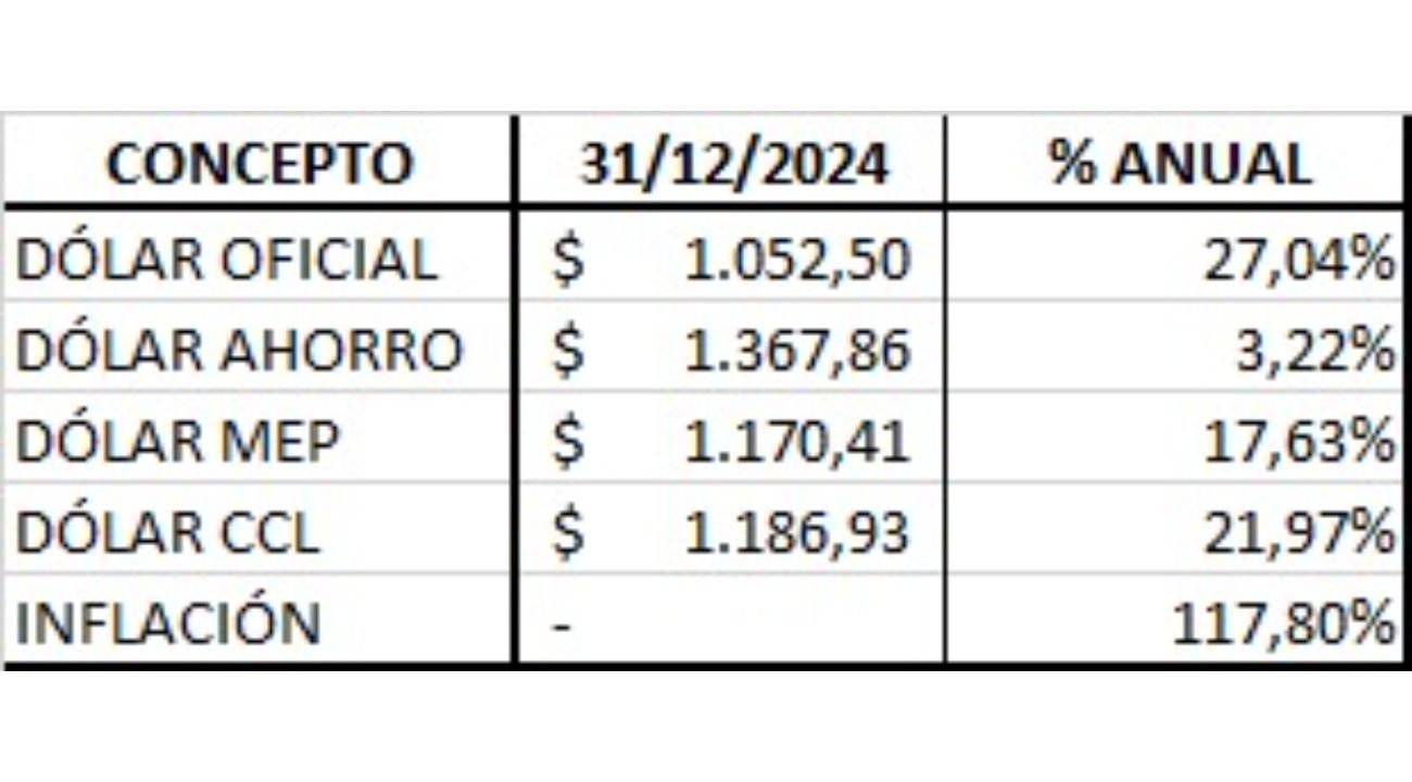 Expectativas económicas y en qué invertir este 2025