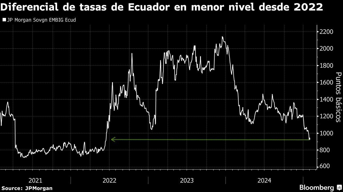 Diferencial de tasas de Ecuador en menor nivel desde 2022