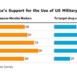 Bloomberg graphic.