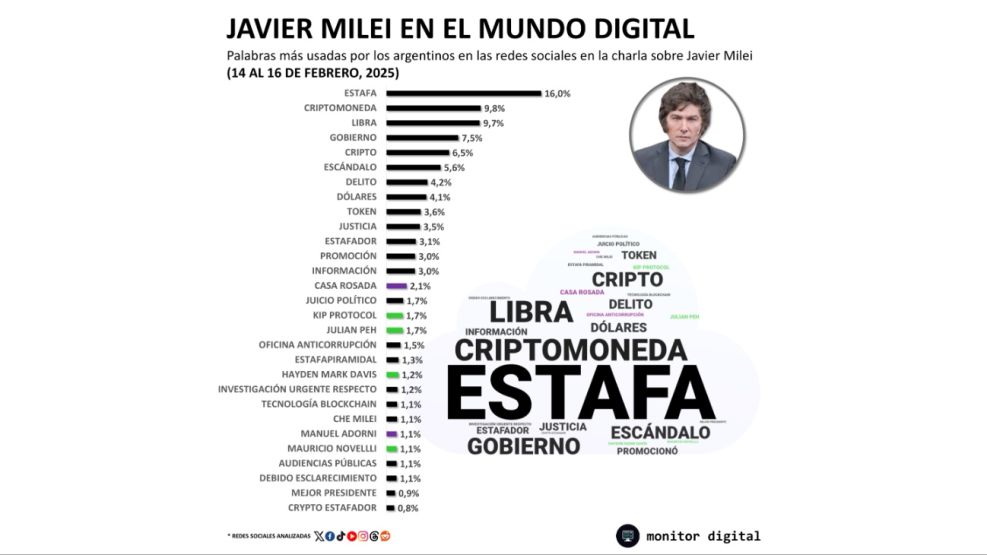 El "criptogate" sacude a Milei en las redes sociales 20250216