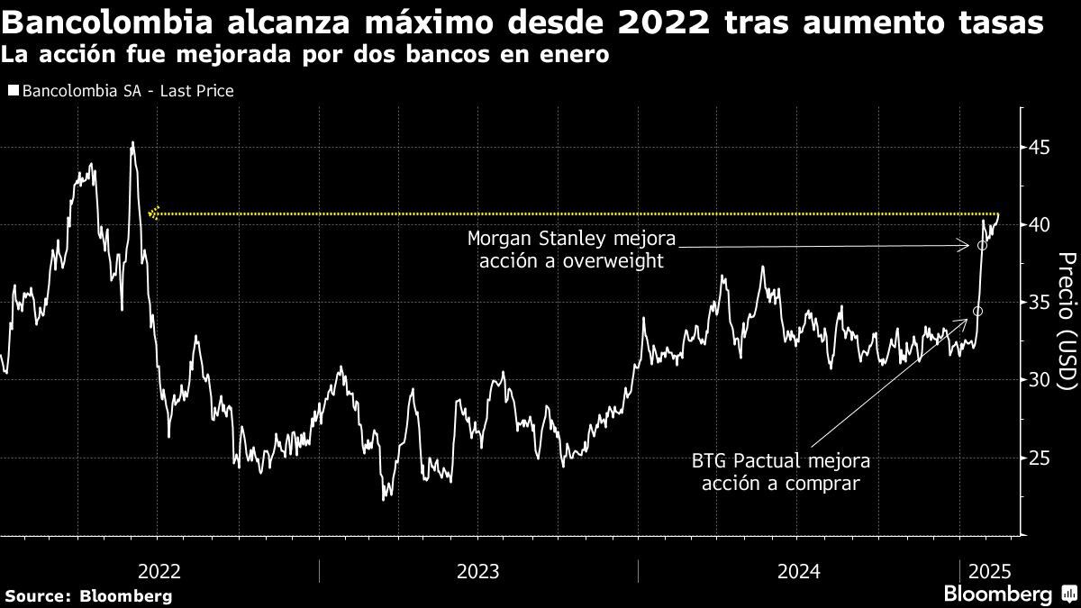 Bancolombia alcanza máximo desde 2022 tras aumento tasas | La acción fue mejorada por dos bancos en enero