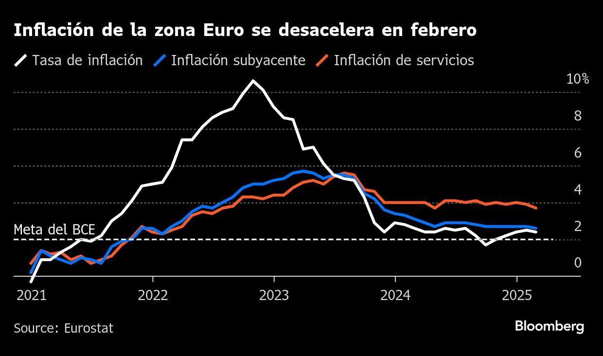 Inflación de la zona Euro se desacelera en febrero