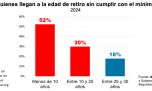 Hay que eliminar el mínimo de 30 años de aportes