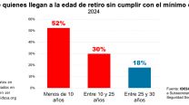 Hay que eliminar el mínimo de 30 años de aportes