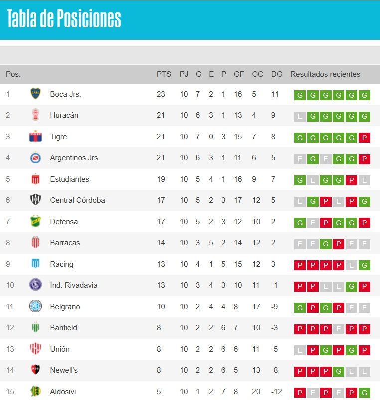 Tabla de posiciones