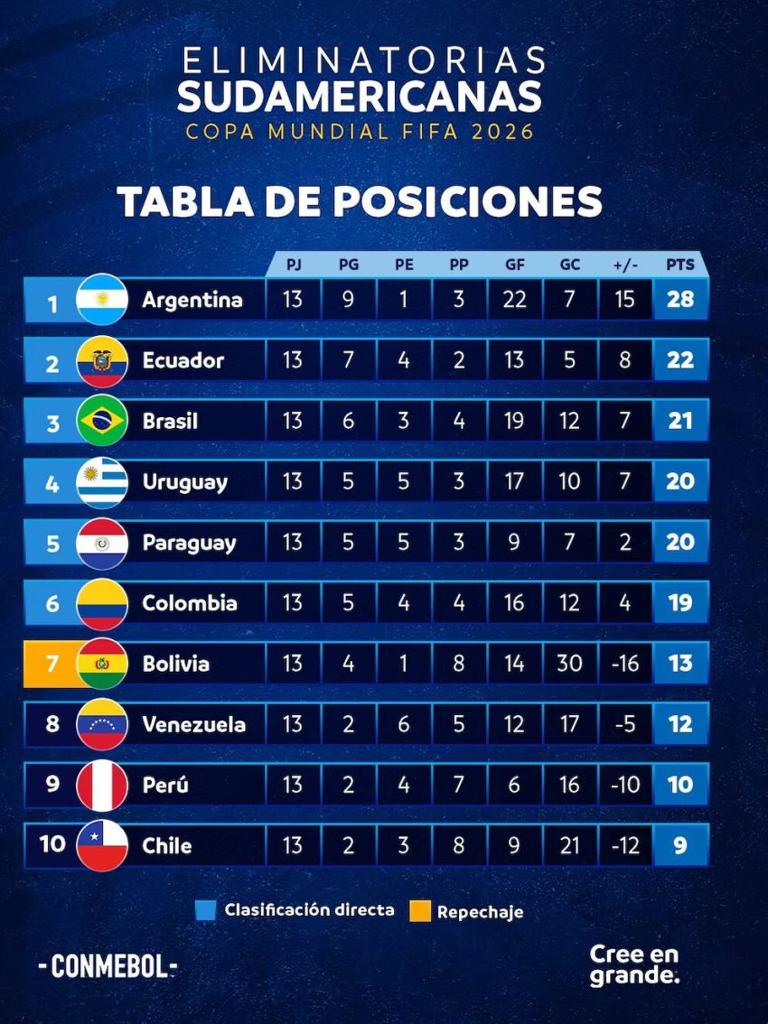 Eliminatorias Posiciones