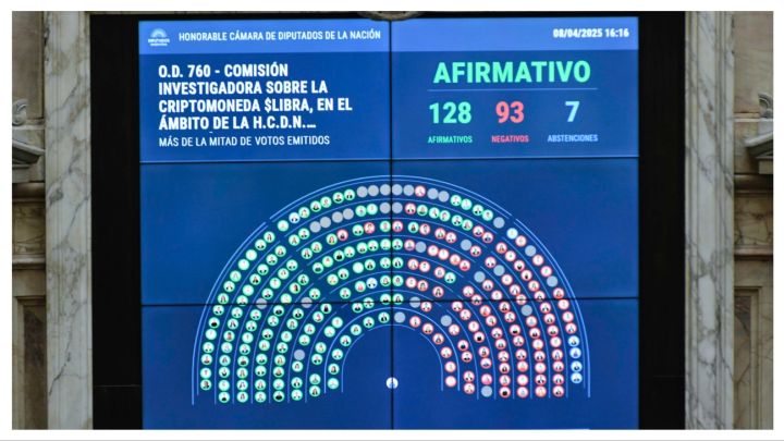 La oposición aprobó los proyectos para investigar LIBRA en Diputados.
